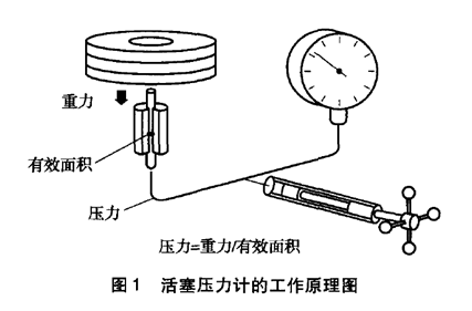 活塞壓力計原理圖.png